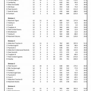 Latest A&D League results