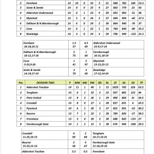 Farnham & District League results